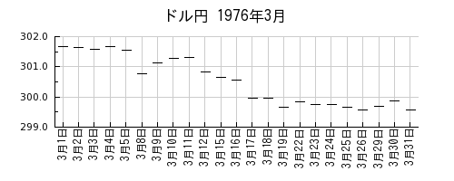ドル円の1976年3月のチャート