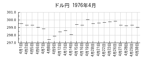 ドル円の1976年4月のチャート