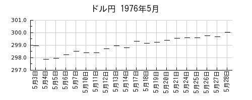 ドル円の1976年5月のチャート