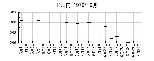 ドル円の1976年6月のチャート