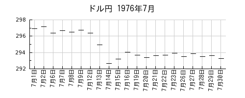 ドル円の1976年7月のチャート