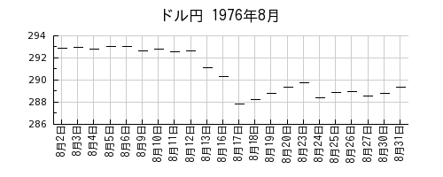 ドル円の1976年8月のチャート