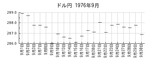 ドル円の1976年9月のチャート