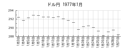 ドル円の1977年1月のチャート