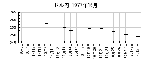 ドル円の1977年10月のチャート