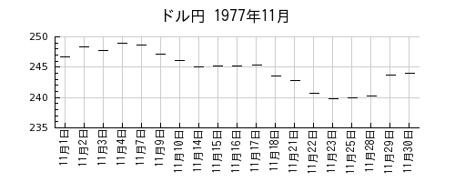 ドル円の1977年11月のチャート