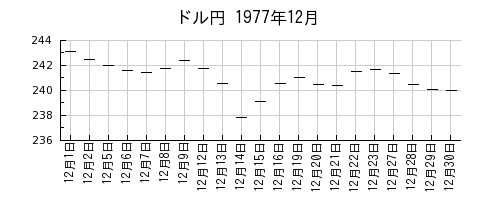 ドル円の1977年12月のチャート