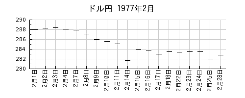 ドル円の1977年2月のチャート