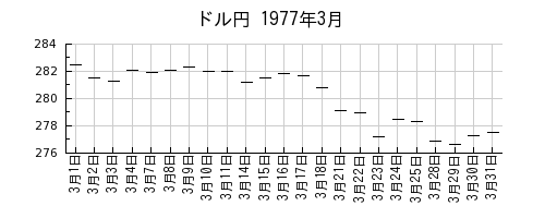 ドル円の1977年3月のチャート