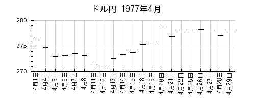 ドル円の1977年4月のチャート