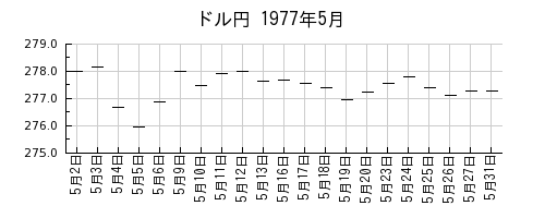 ドル円の1977年5月のチャート