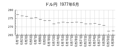 ドル円の1977年6月のチャート