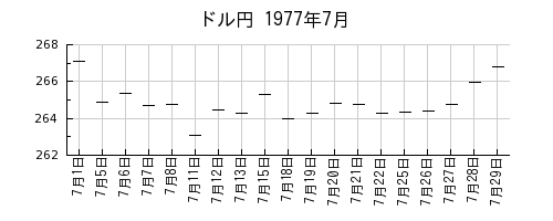 ドル円の1977年7月のチャート