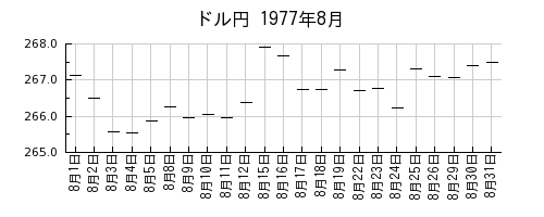 ドル円の1977年8月のチャート