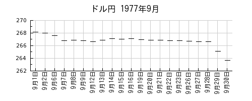 ドル円の1977年9月のチャート