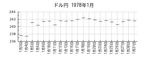 ドル円の1978年1月のチャート