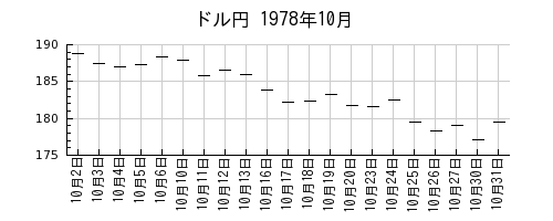 ドル円の1978年10月のチャート