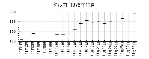 ドル円の1978年11月のチャート