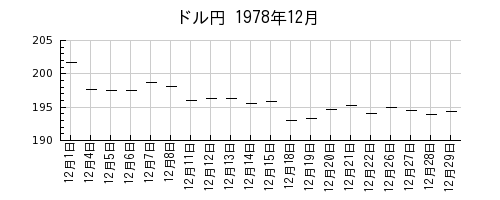 ドル円の1978年12月のチャート