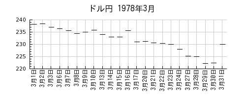 ドル円の1978年3月のチャート