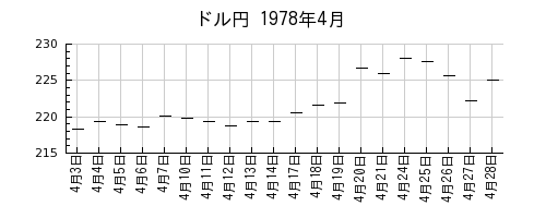 ドル円の1978年4月のチャート