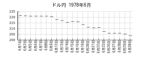 ドル円の1978年6月のチャート