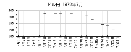 ドル円の1978年7月のチャート