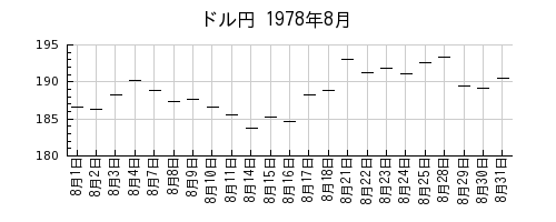 ドル円の1978年8月のチャート