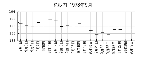 ドル円の1978年9月のチャート