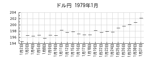 ドル円の1979年1月のチャート