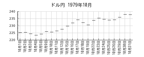 ドル円の1979年10月のチャート