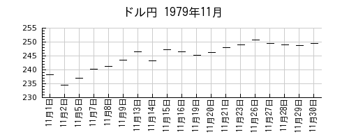 ドル円の1979年11月のチャート