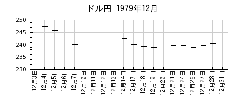 ドル円の1979年12月のチャート