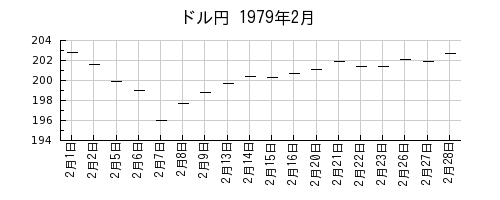 ドル円の1979年2月のチャート