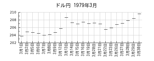 ドル円の1979年3月のチャート