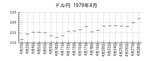 ドル円の1979年4月のチャート