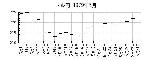 ドル円の1979年5月のチャート