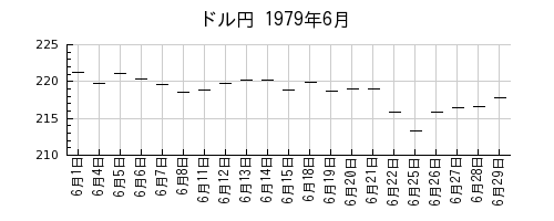 ドル円の1979年6月のチャート