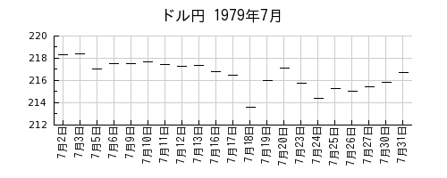 ドル円の1979年7月のチャート