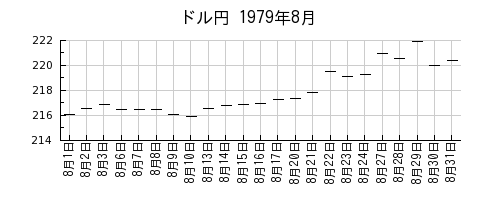 ドル円の1979年8月のチャート