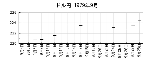 ドル円の1979年9月のチャート