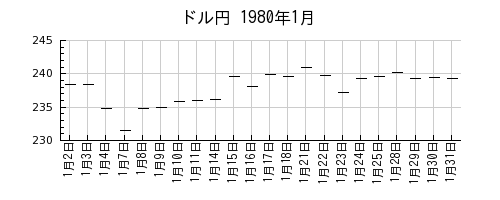ドル円の1980年1月のチャート