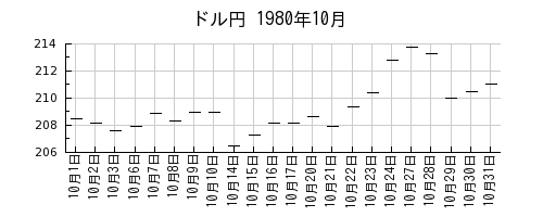 ドル円の1980年10月のチャート