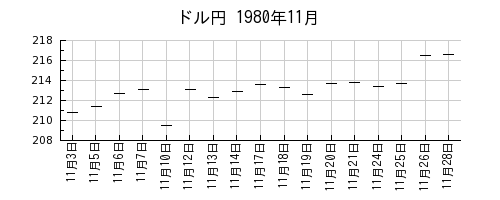 ドル円の1980年11月のチャート