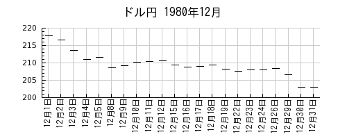 ドル円の1980年12月のチャート