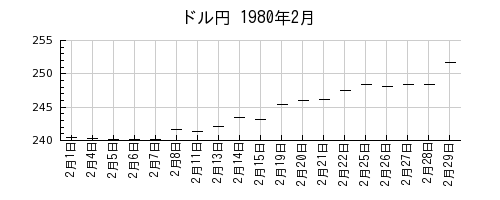 ドル円の1980年2月のチャート