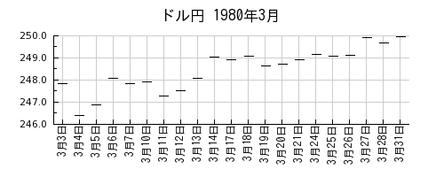 ドル円の1980年3月のチャート