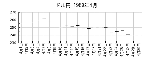 ドル円の1980年4月のチャート
