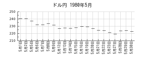 ドル円の1980年5月のチャート