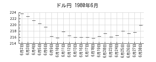 ドル円の1980年6月のチャート